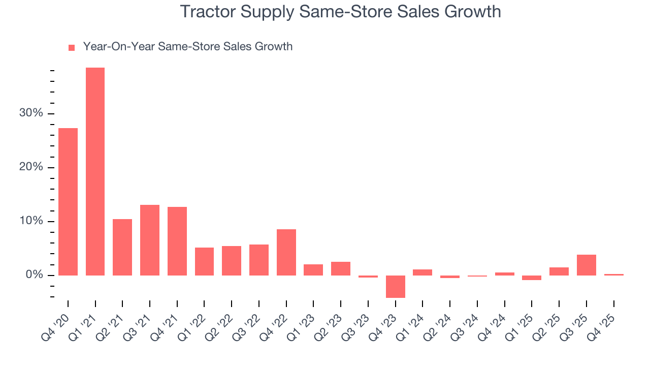 Tractor Supply Same-Store Sales Growth
