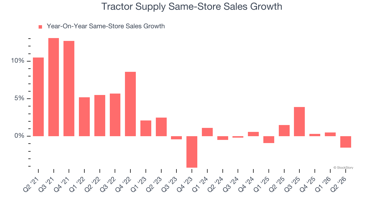 Tractor Supply Same-Store Sales Growth