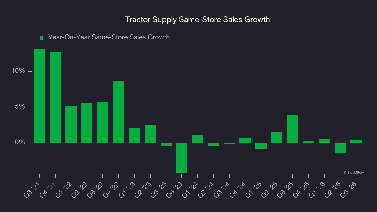 Tractor Supply Same-Store Sales Growth