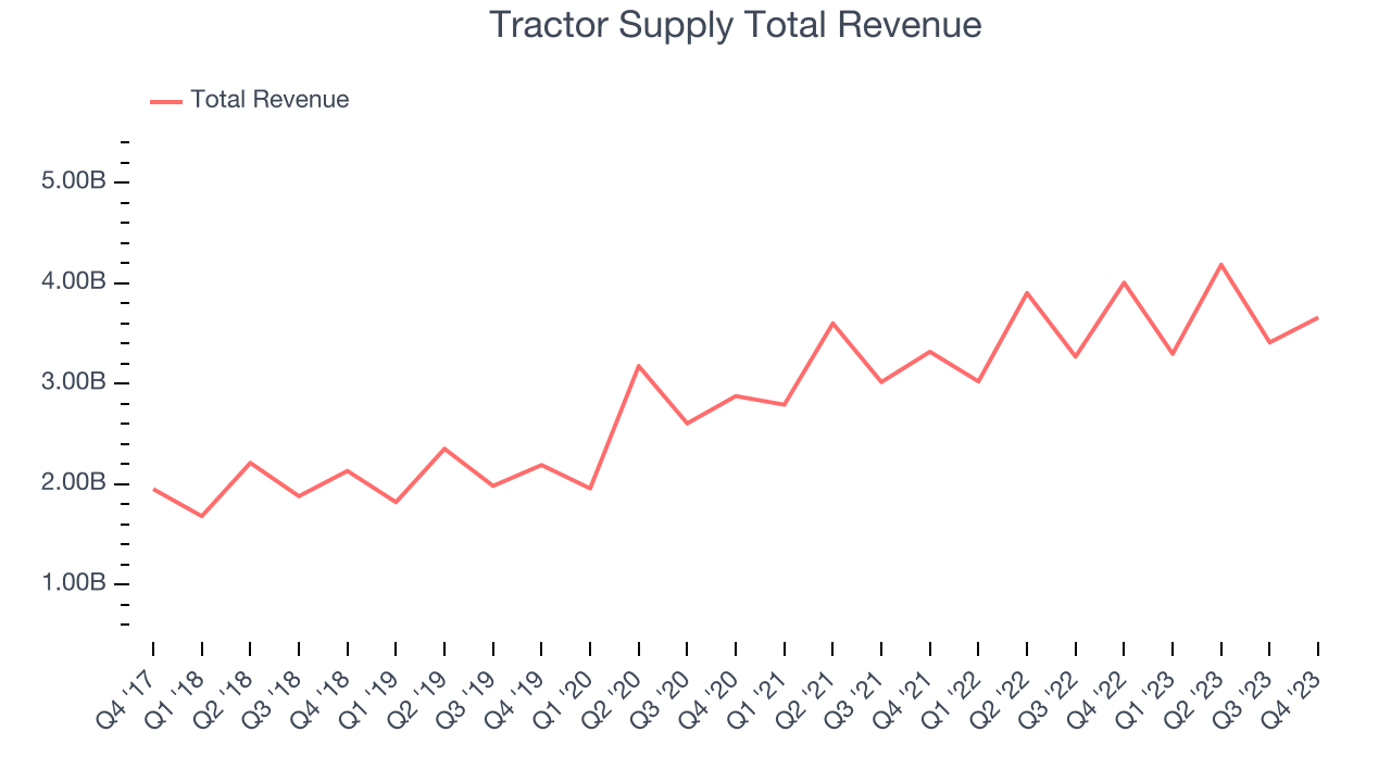 Tractor Supply Total Revenue