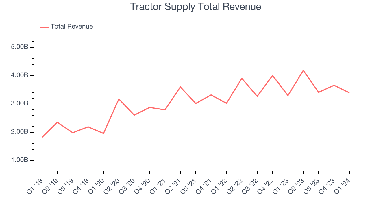 Tractor Supply Total Revenue
