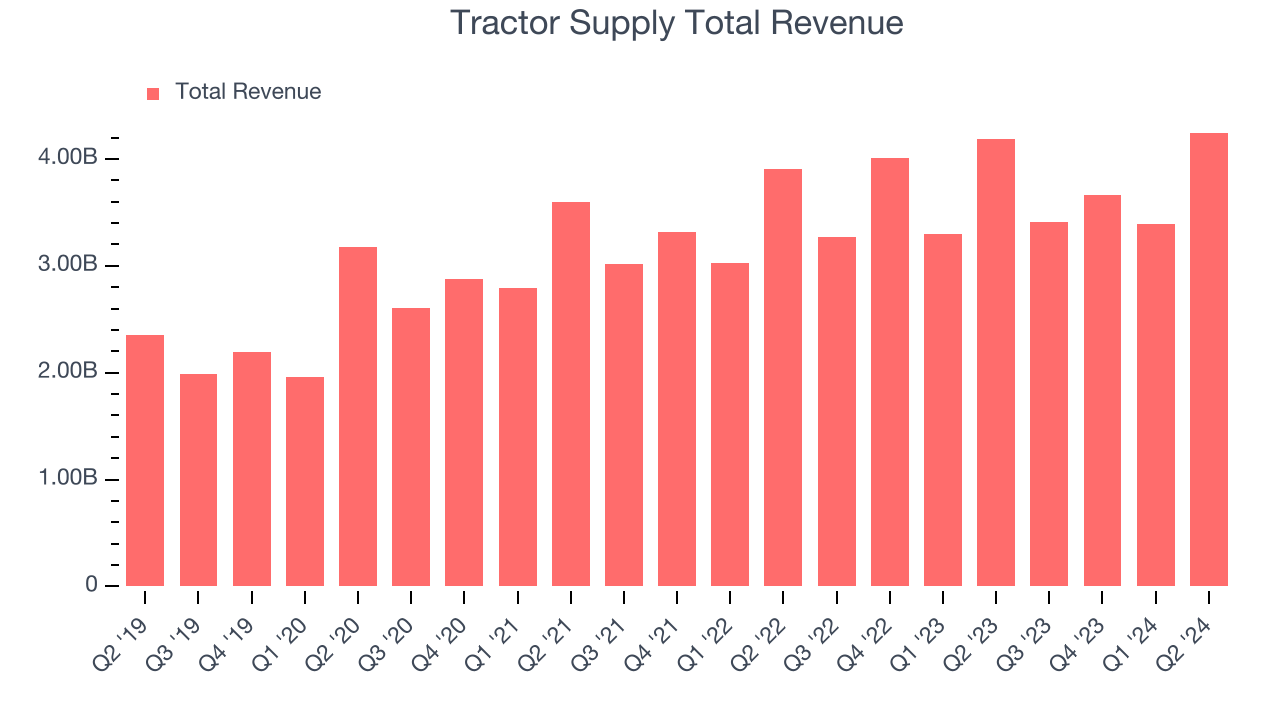 Tractor Supply Total Revenue