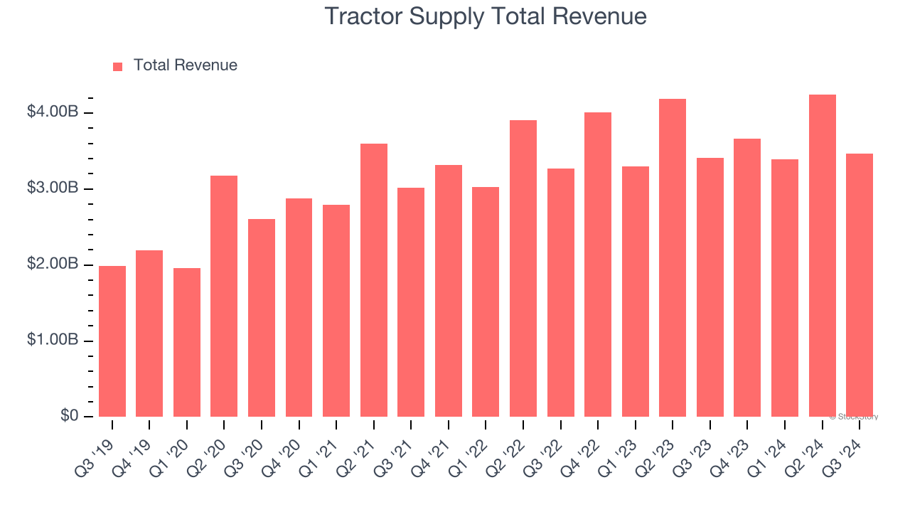 Tractor Supply Total Revenue