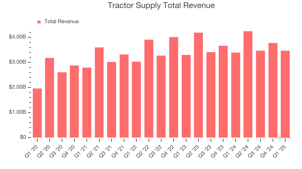 Tractor Supply Total Revenue