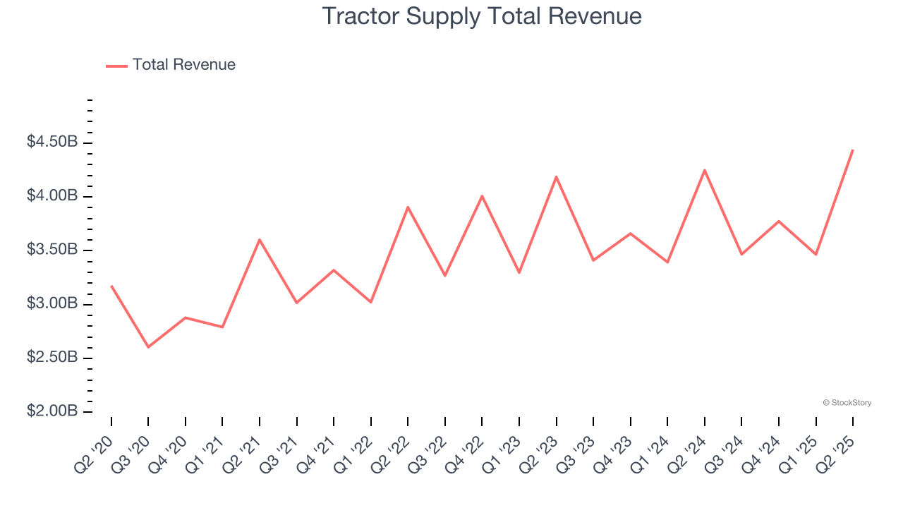 Tractor Supply Total Revenue