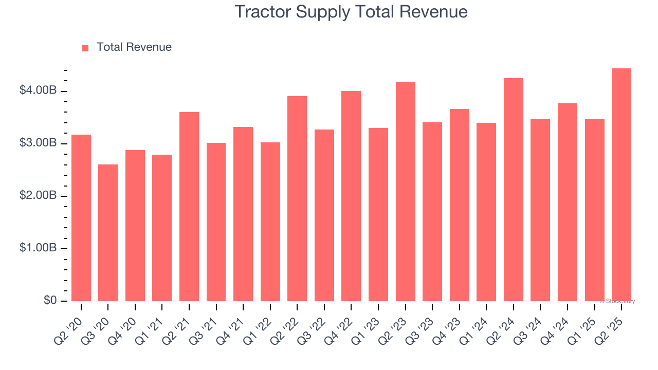 Tractor Supply Total Revenue
