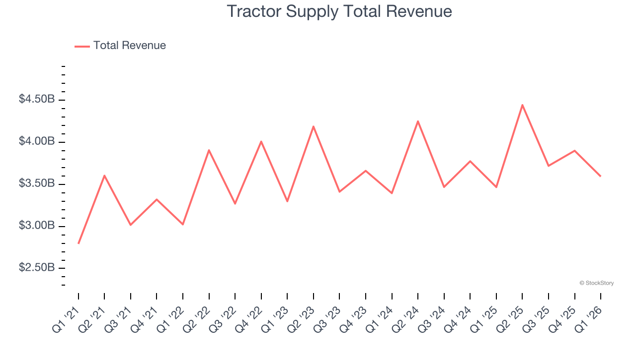 Tractor Supply Total Revenue