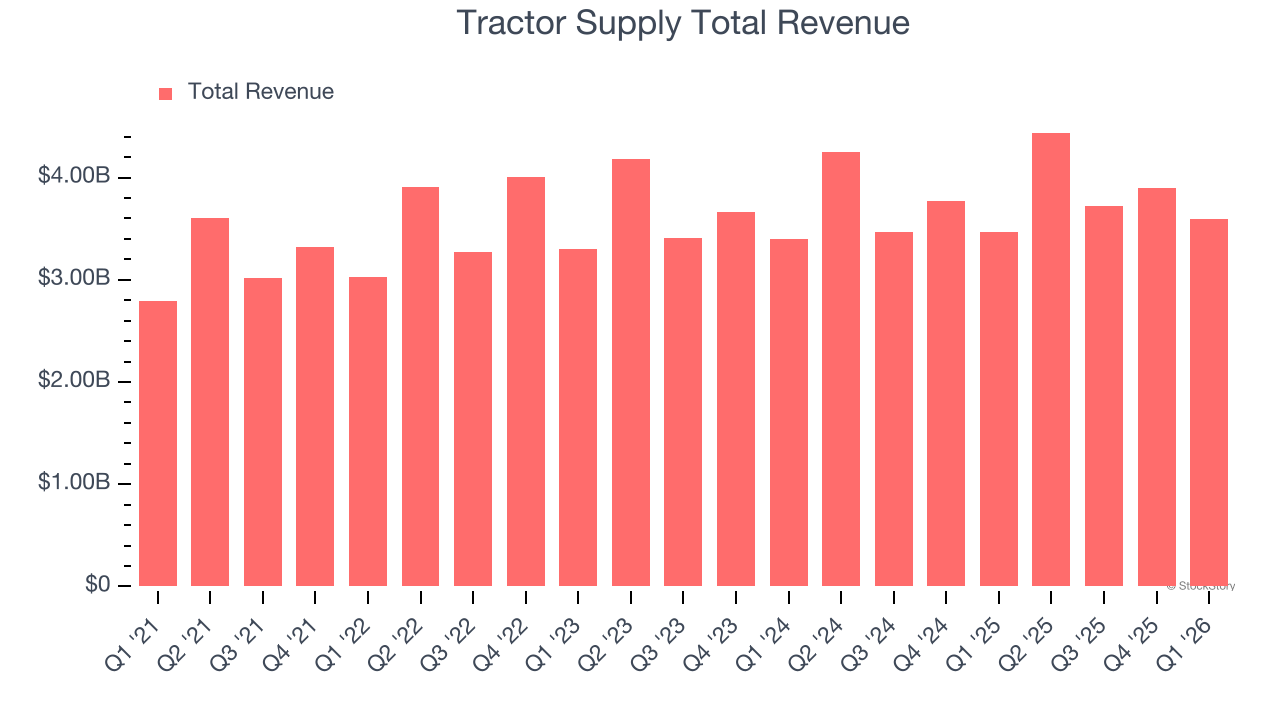 Tractor Supply Total Revenue