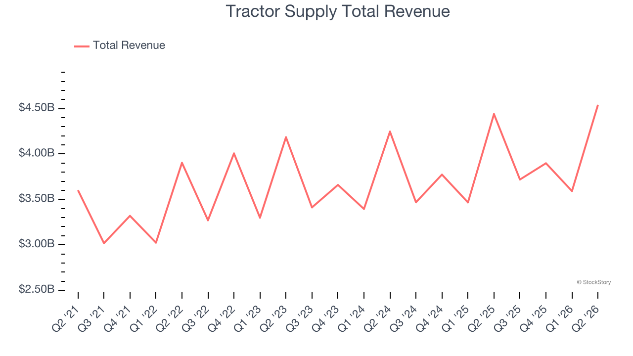 Tractor Supply Total Revenue