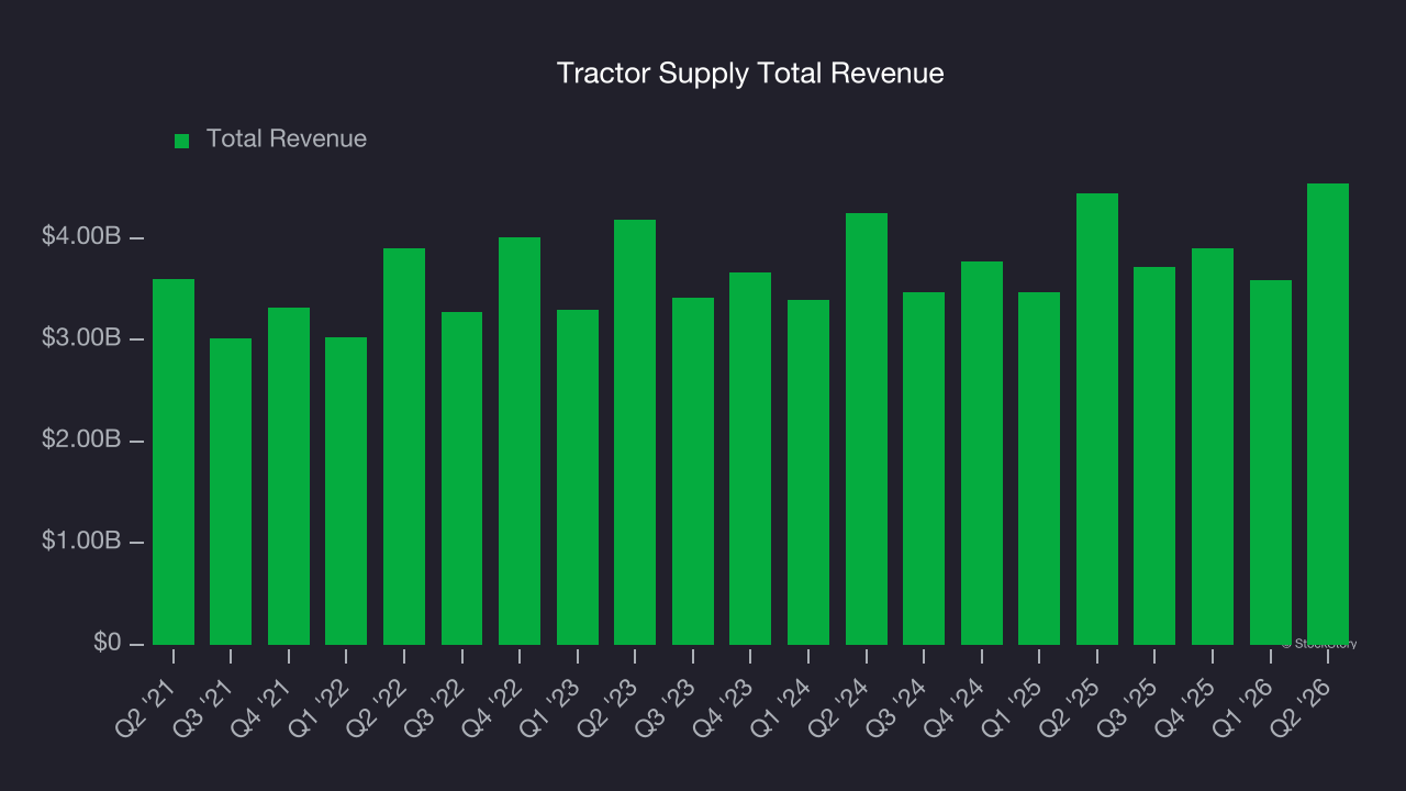 Tractor Supply Total Revenue