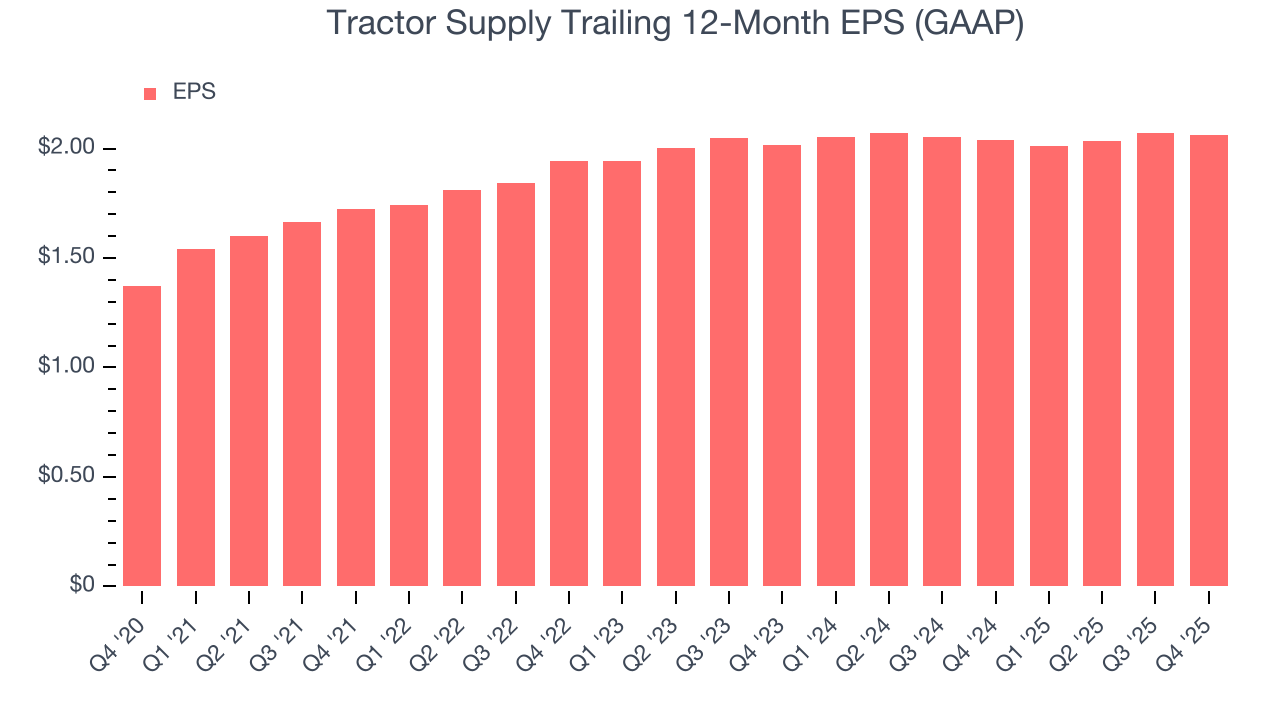 Tractor Supply Trailing 12-Month EPS (GAAP)