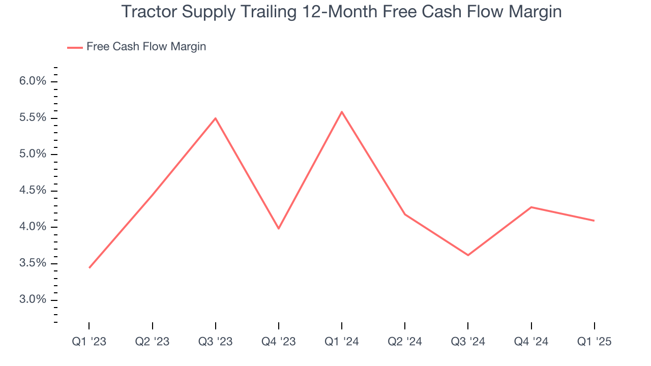 Tractor Supply Trailing 12-Month Free Cash Flow Margin