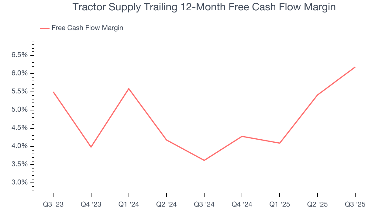Tractor Supply Trailing 12-Month Free Cash Flow Margin