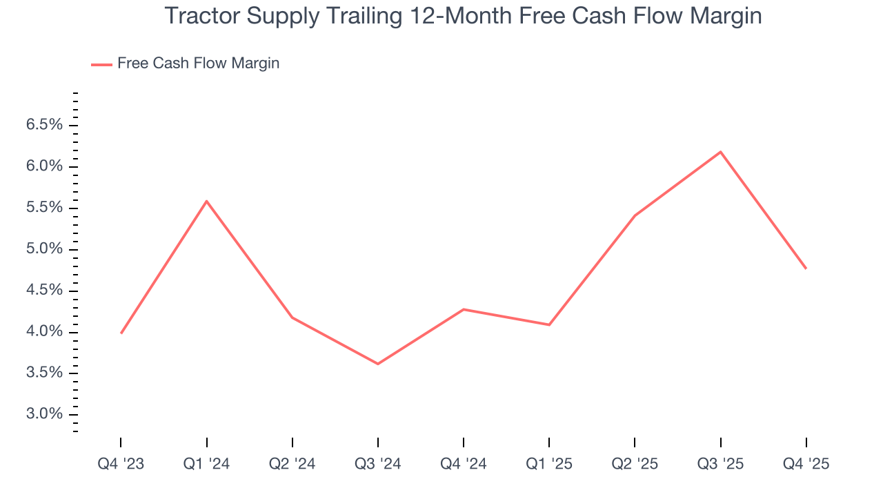 Tractor Supply Trailing 12-Month Free Cash Flow Margin