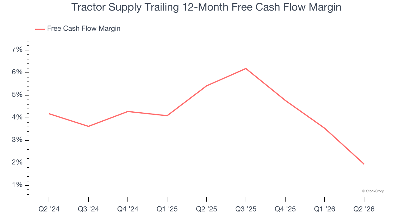 Tractor Supply Trailing 12-Month Free Cash Flow Margin