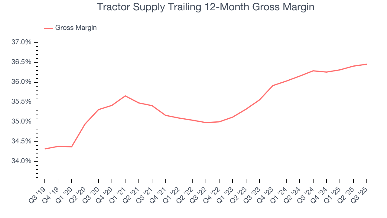 Tractor Supply Trailing 12-Month Gross Margin