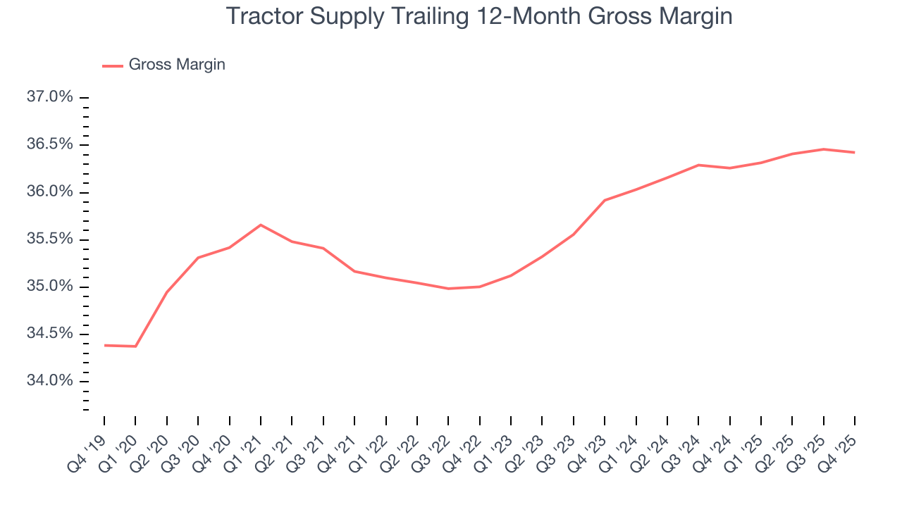 Tractor Supply Trailing 12-Month Gross Margin