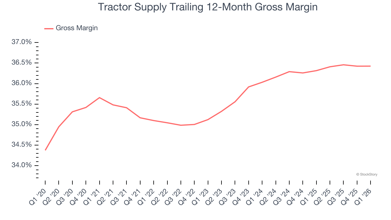 Tractor Supply Trailing 12-Month Gross Margin