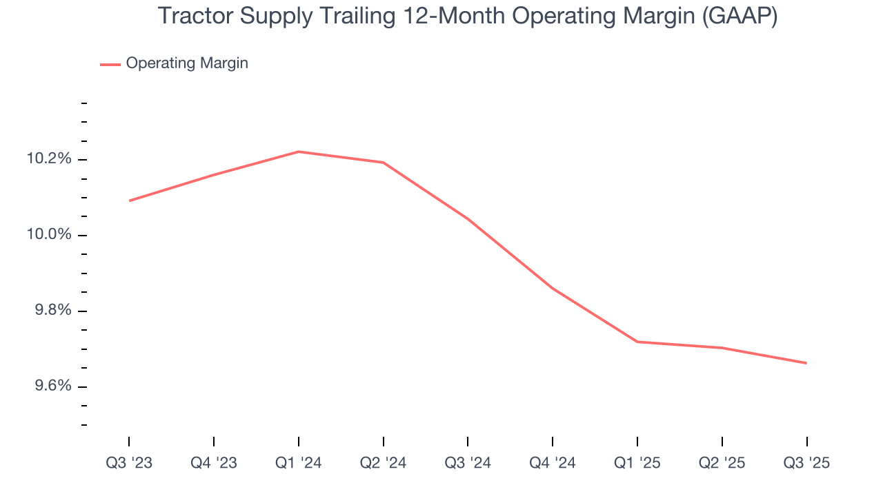 Tractor Supply Trailing 12-Month Operating Margin (GAAP)