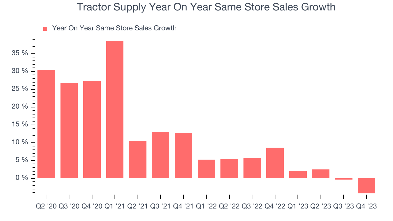 Tractor Supply Year On Year Same Store Sales Growth