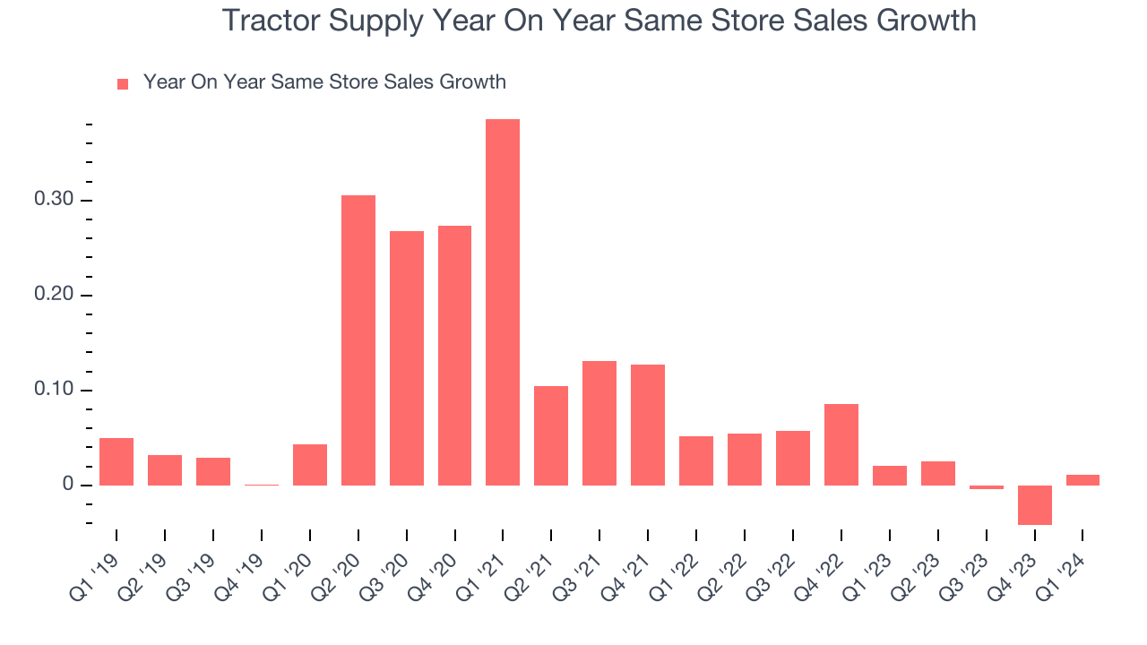 Tractor Supply Year On Year Same Store Sales Growth