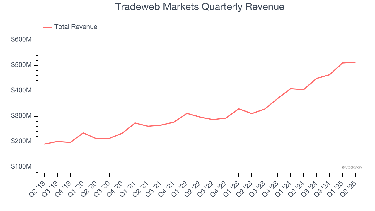 Tradeweb Markets Quarterly Revenue