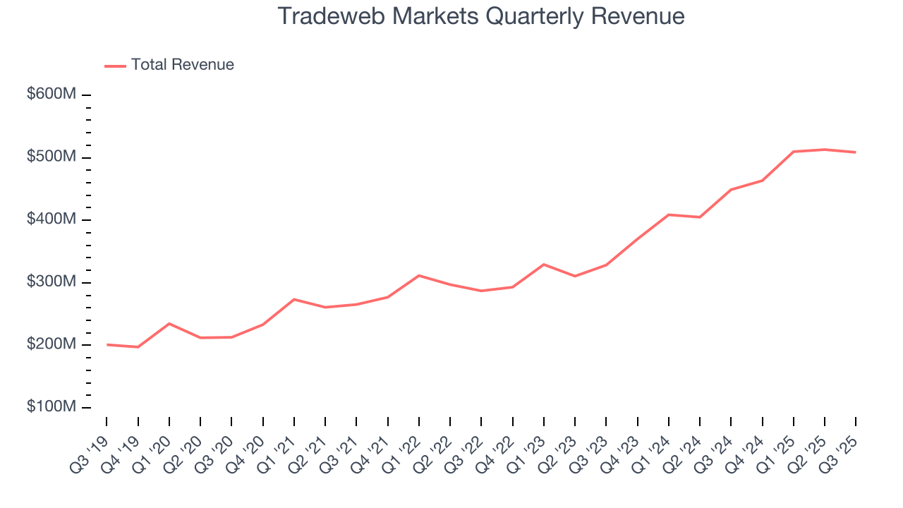 Tradeweb Markets Quarterly Revenue