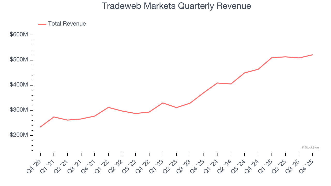 Tradeweb Markets Quarterly Revenue
