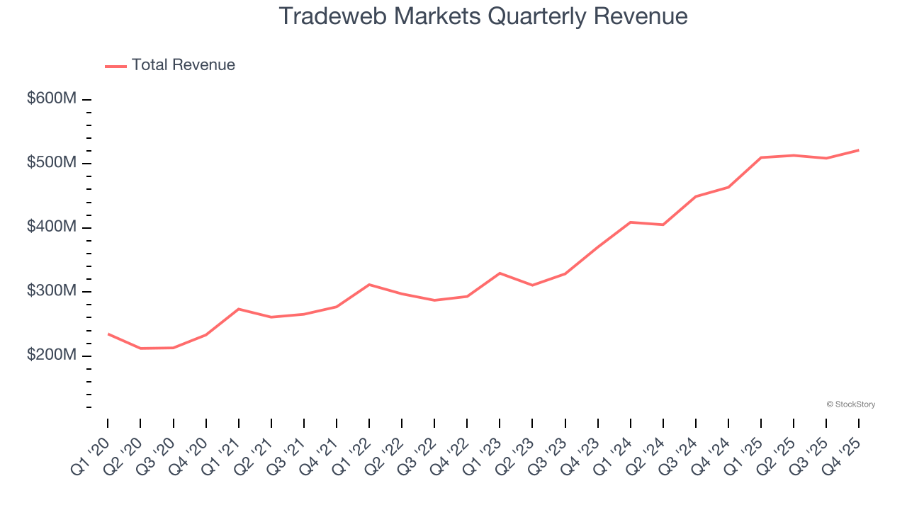 Tradeweb Markets Quarterly Revenue