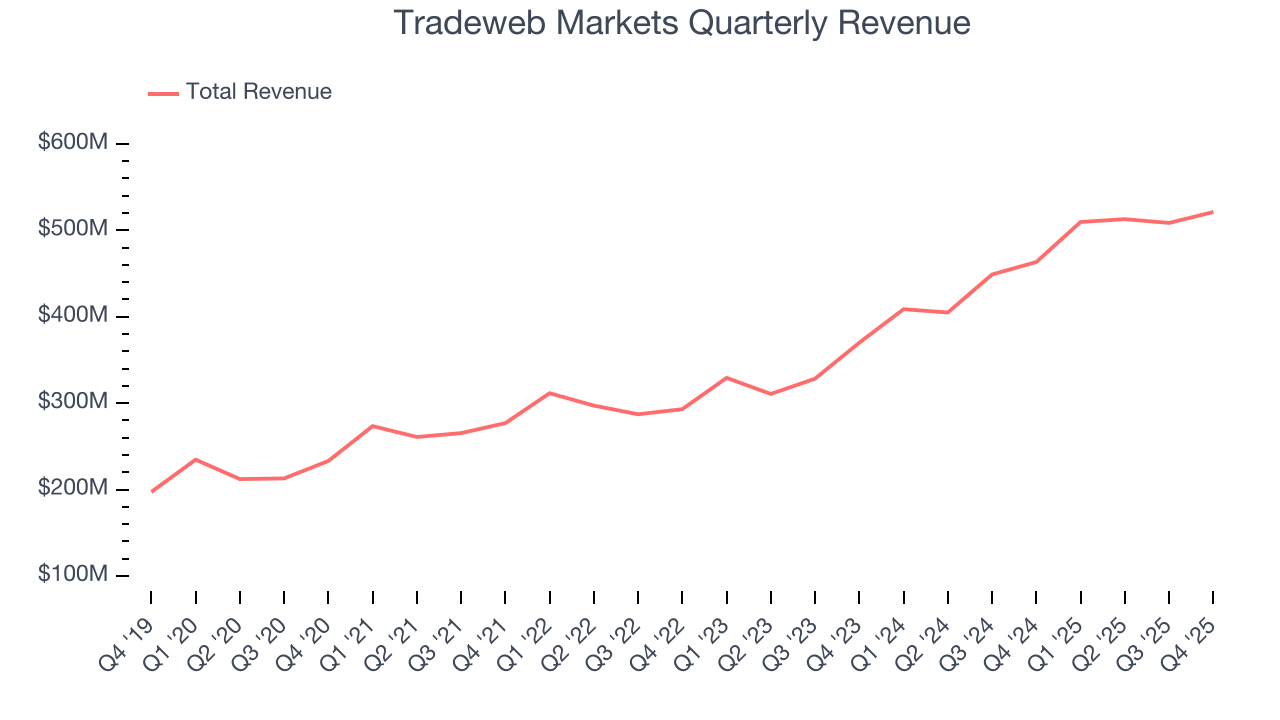 Tradeweb Markets Quarterly Revenue