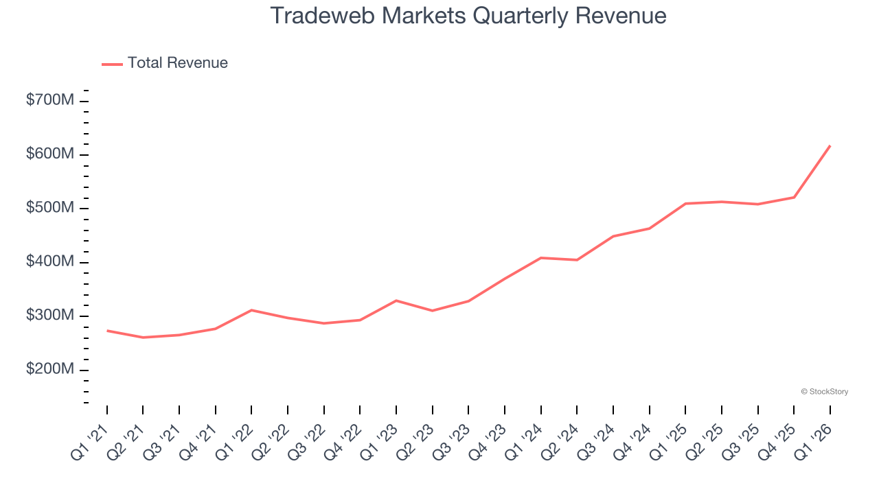 Tradeweb Markets Quarterly Revenue