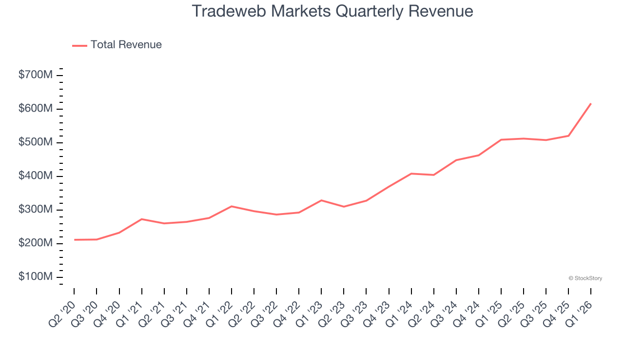 Tradeweb Markets Quarterly Revenue