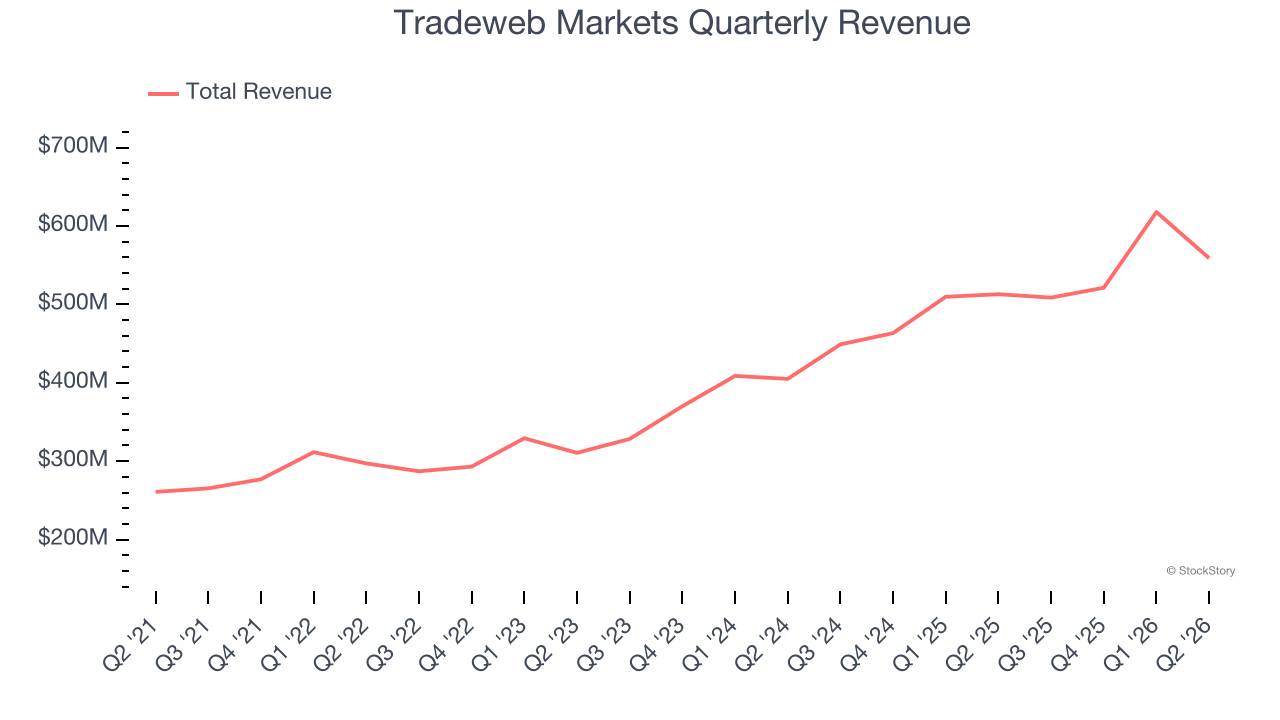 Tradeweb Markets Quarterly Revenue