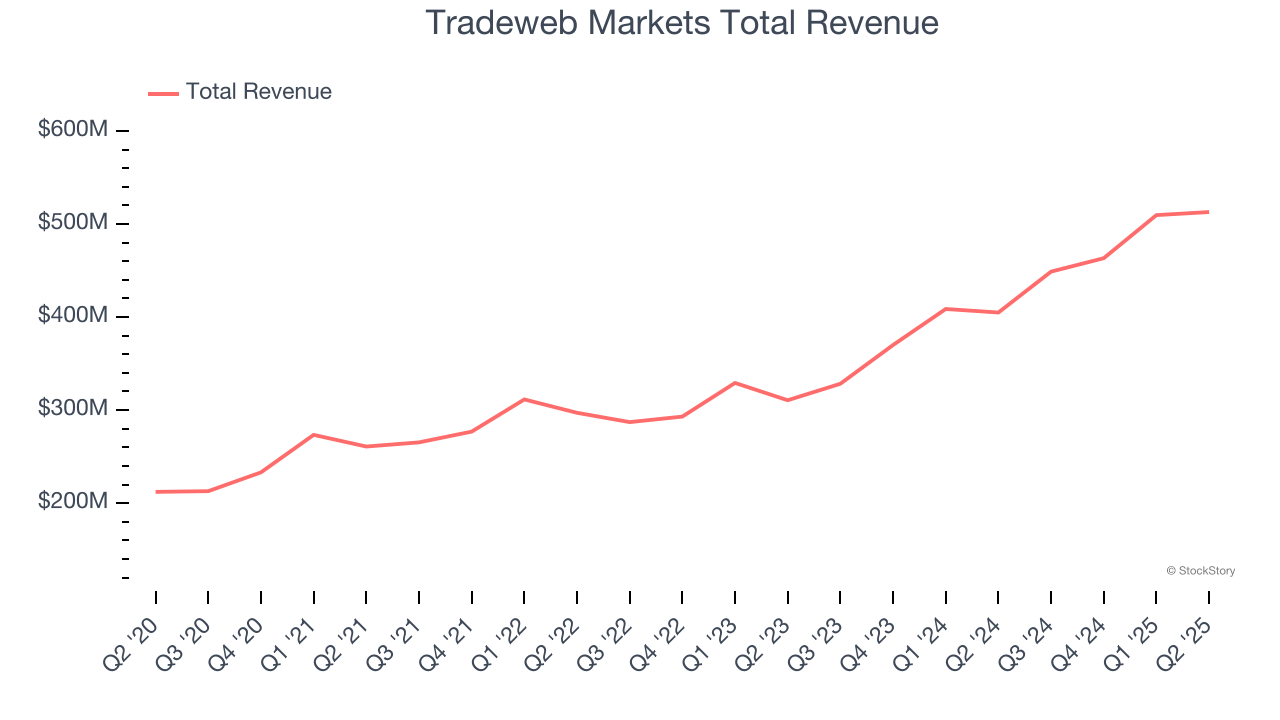 Tradeweb Markets Total Revenue