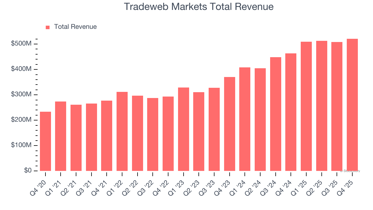 Tradeweb Markets Total Revenue