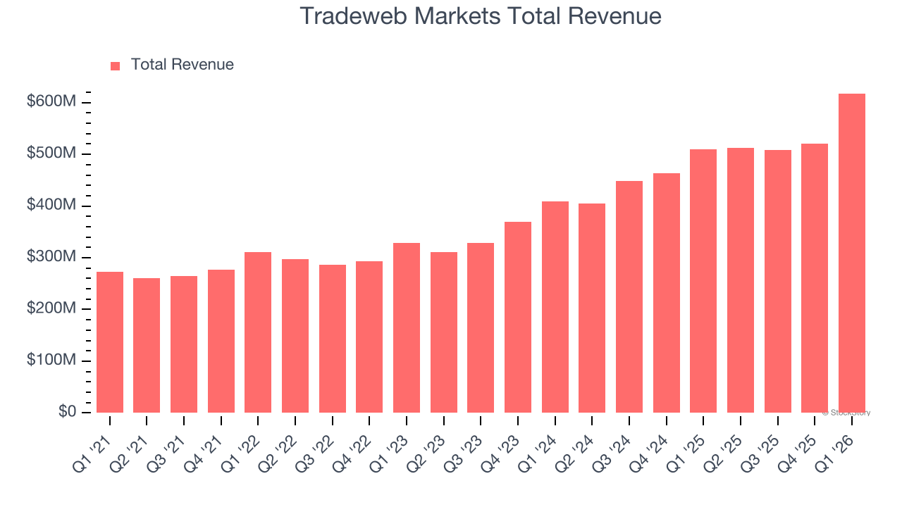 Tradeweb Markets Total Revenue
