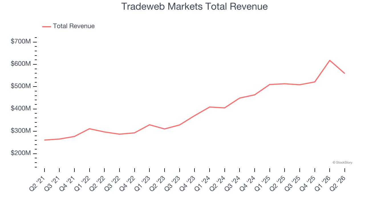 Tradeweb Markets Total Revenue