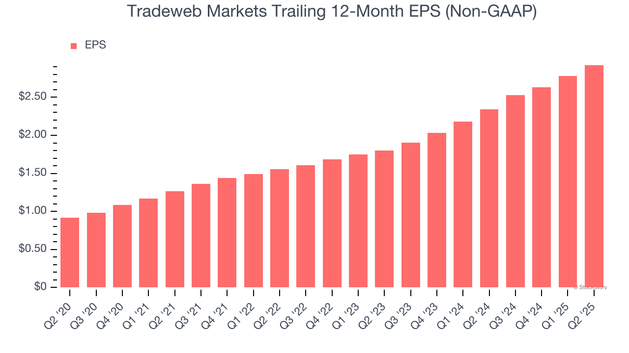 Tradeweb Markets Trailing 12-Month EPS (Non-GAAP)