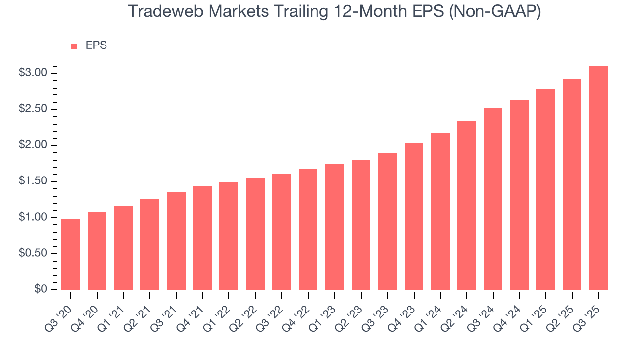 Tradeweb Markets Trailing 12-Month EPS (Non-GAAP)