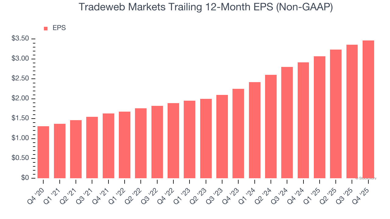 Tradeweb Markets Trailing 12-Month EPS (Non-GAAP)
