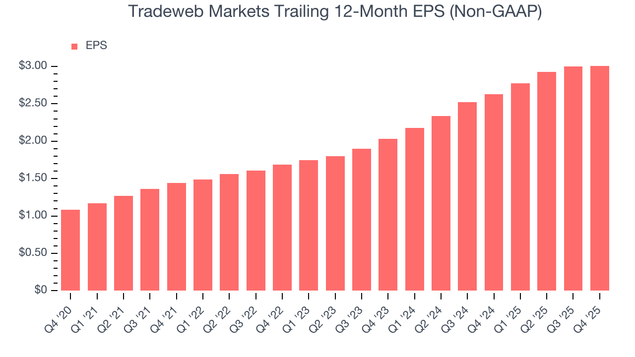 Tradeweb Markets Trailing 12-Month EPS (Non-GAAP)