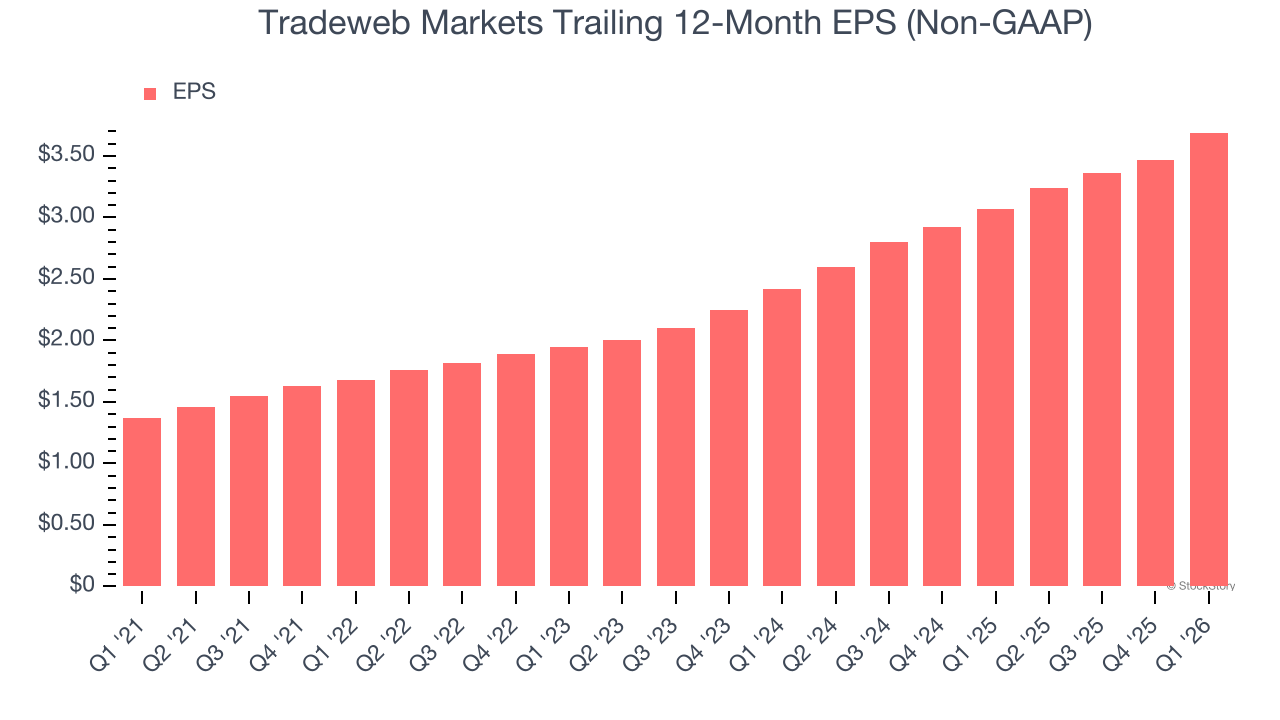 Tradeweb Markets Trailing 12-Month EPS (Non-GAAP)