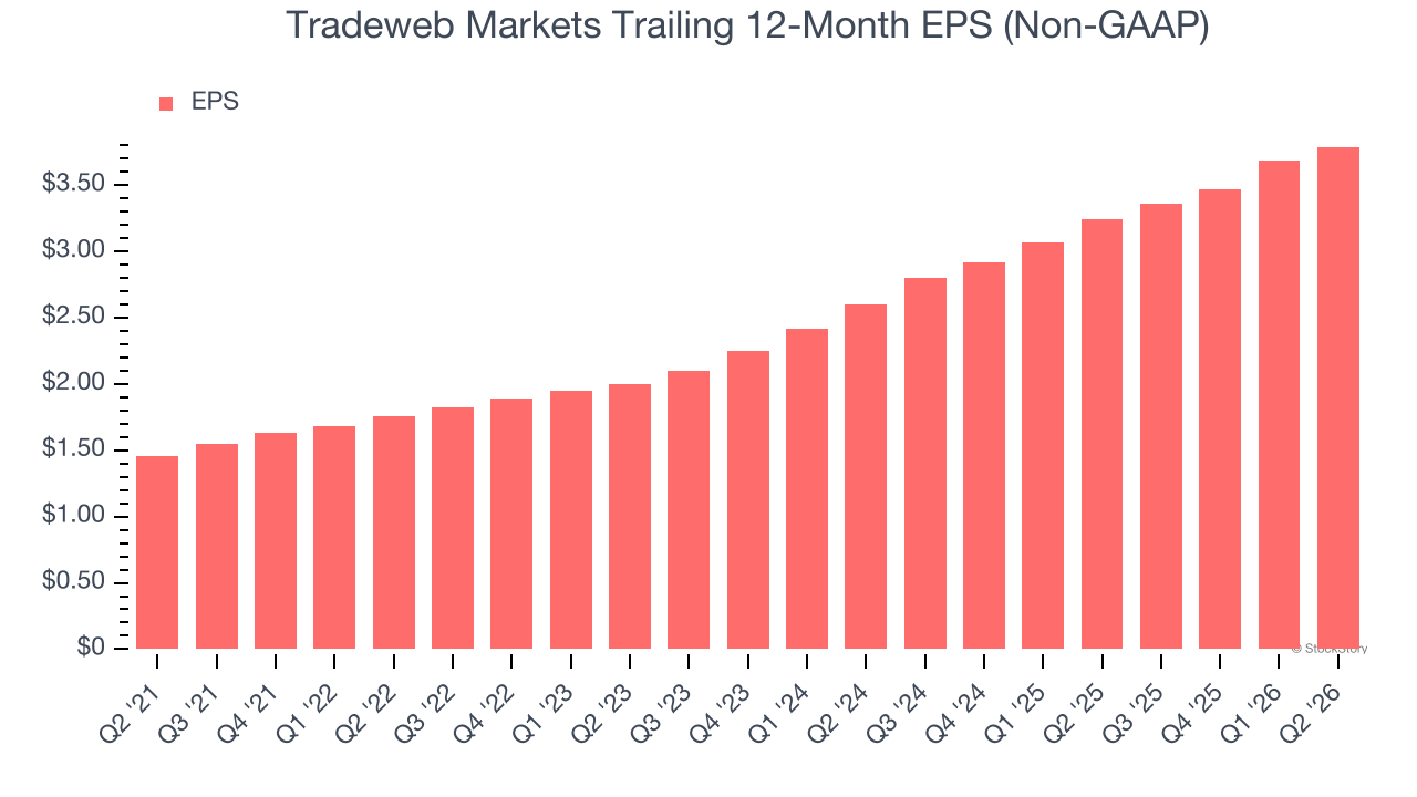Tradeweb Markets Trailing 12-Month EPS (Non-GAAP)