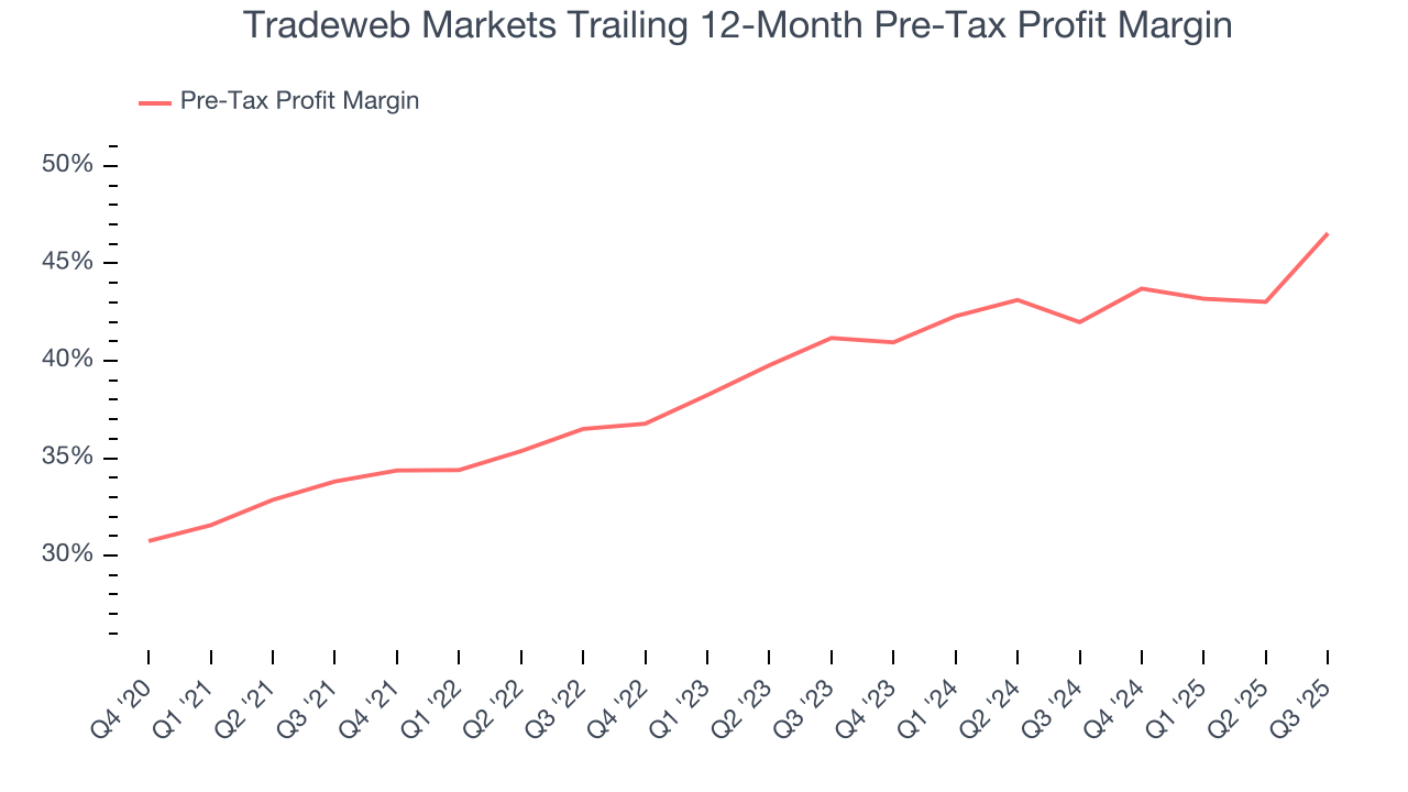 Tradeweb Markets Trailing 12-Month Pre-Tax Profit Margin