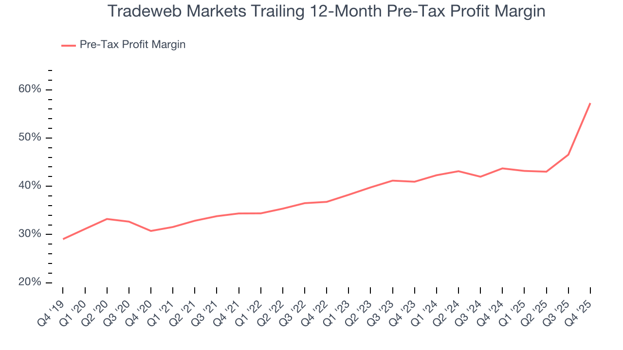 Tradeweb Markets Trailing 12-Month Pre-Tax Profit Margin