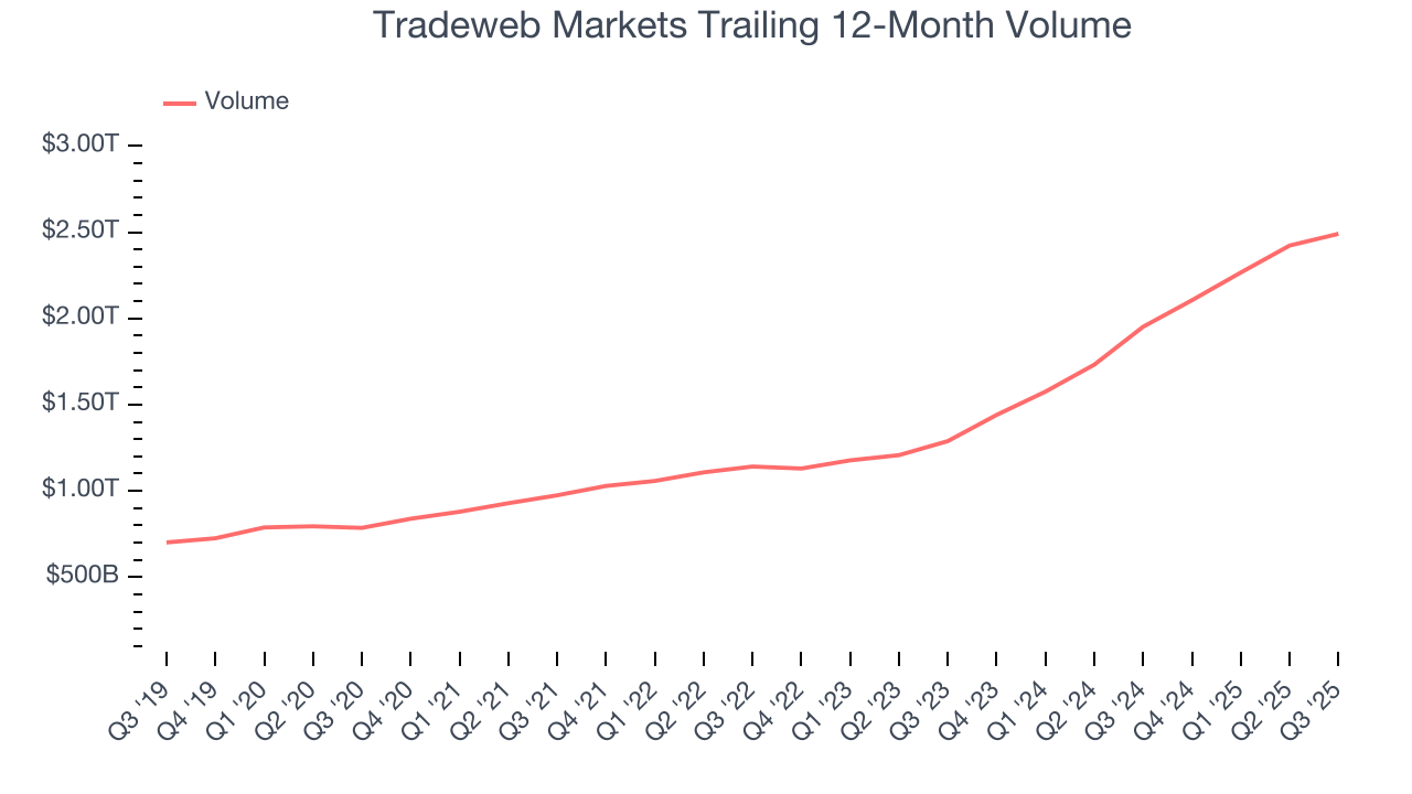 Tradeweb Markets Trailing 12-Month Volume