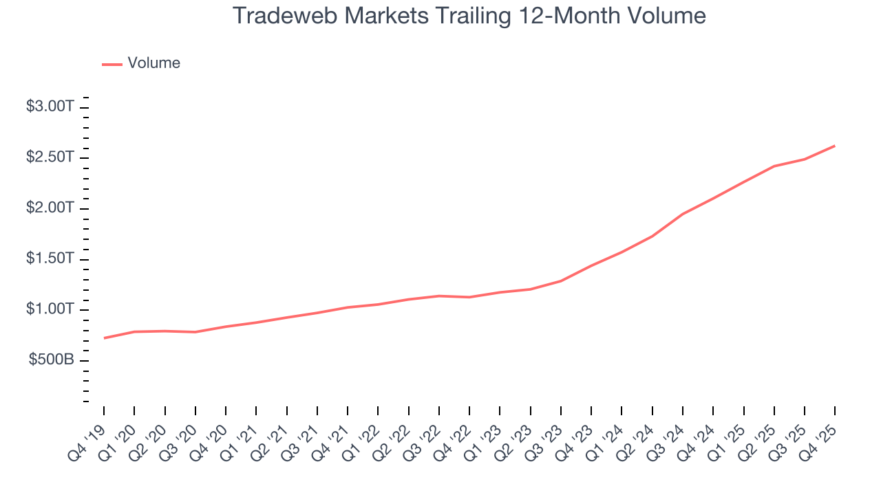 Tradeweb Markets Trailing 12-Month Volume
