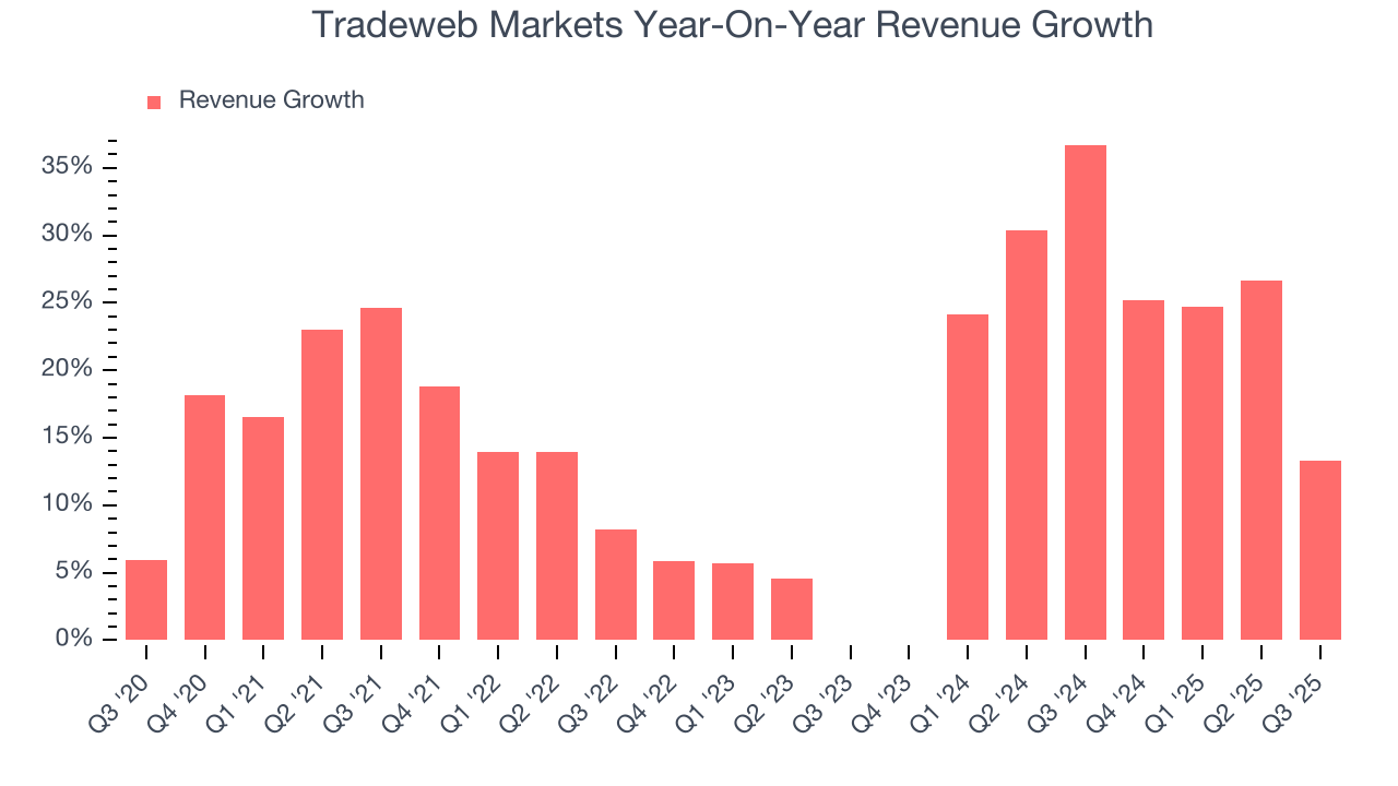 Tradeweb Markets Year-On-Year Revenue Growth
