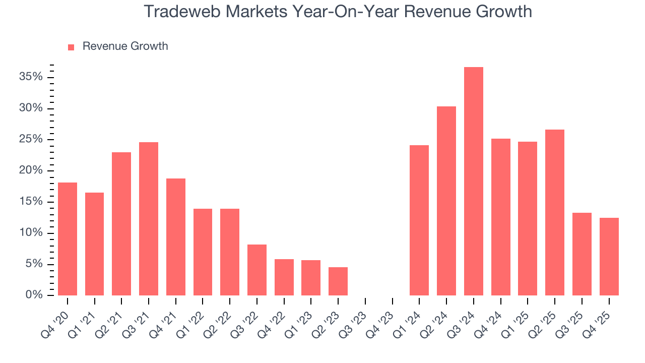 Tradeweb Markets Year-On-Year Revenue Growth