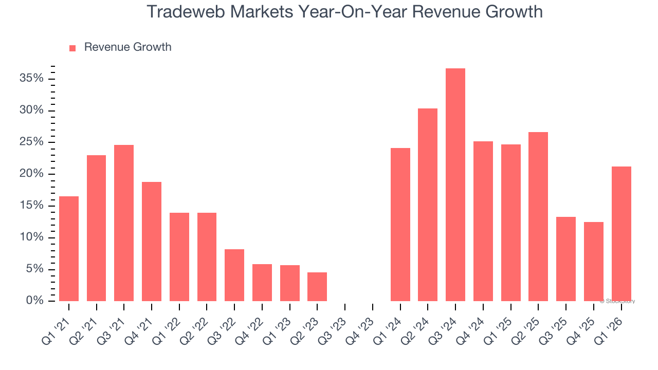 Tradeweb Markets Year-On-Year Revenue Growth